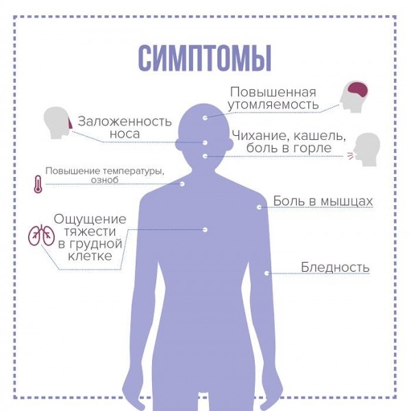 Симптомы коронавируса по дням